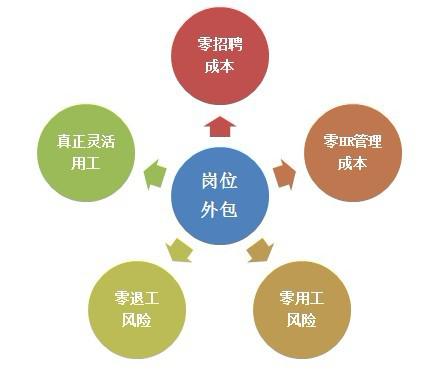 專注人事代理外包 賦能企業(yè)，釋放人力資源管理的核心價值